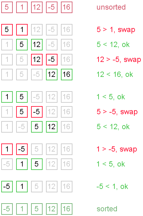 10.2.2 Bubble Sort